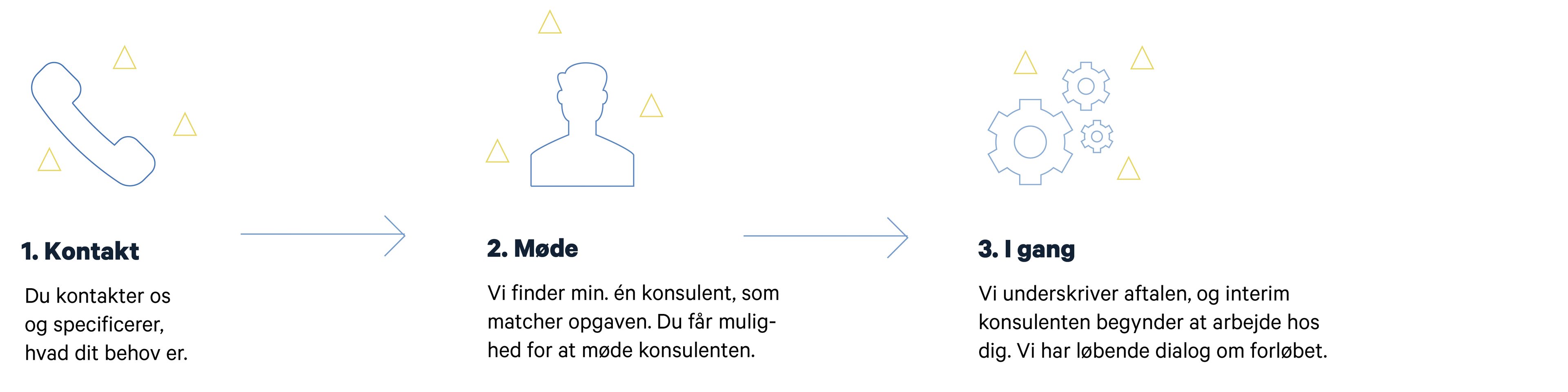 processen for at hyre en interim konsulent