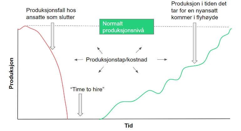 Produksjonsnivå ansatte produksjonstap