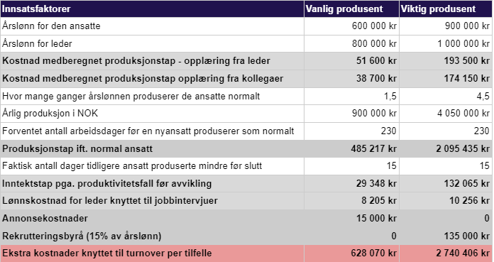 tabell kostander miste ansatt