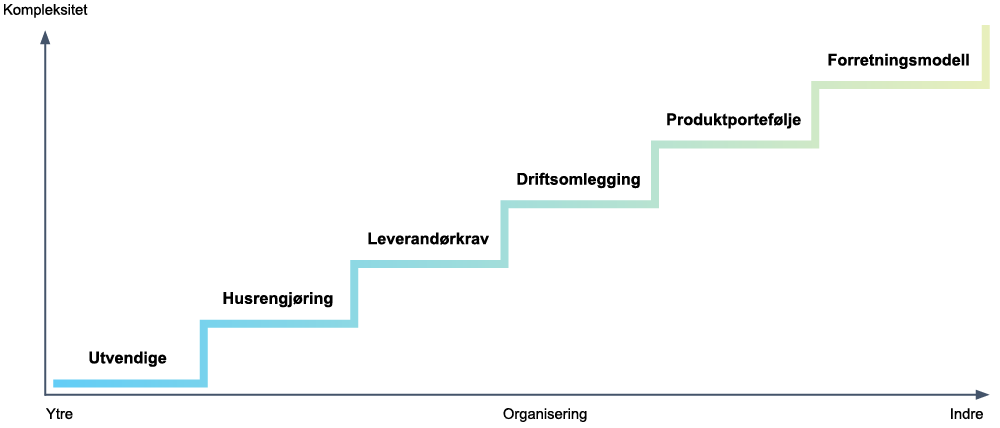 Den grønne strategitrappen