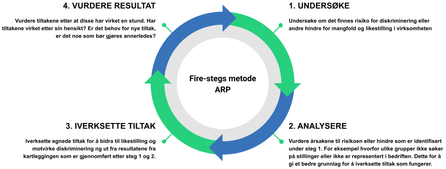 Fire-stegs metode ARP.png