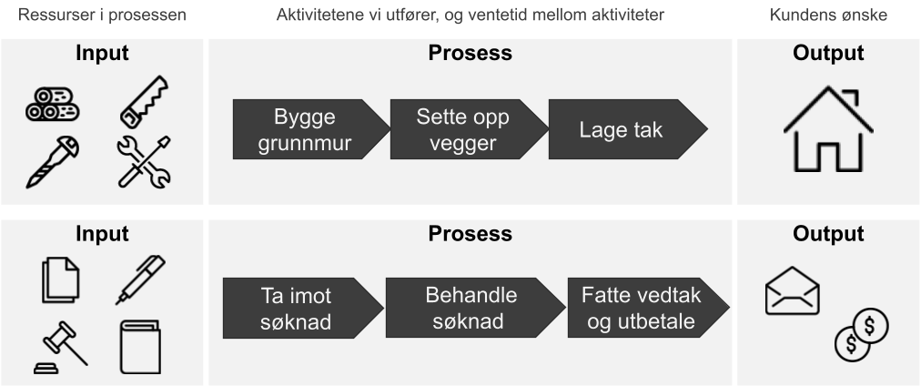 Beskrivelse av prosess