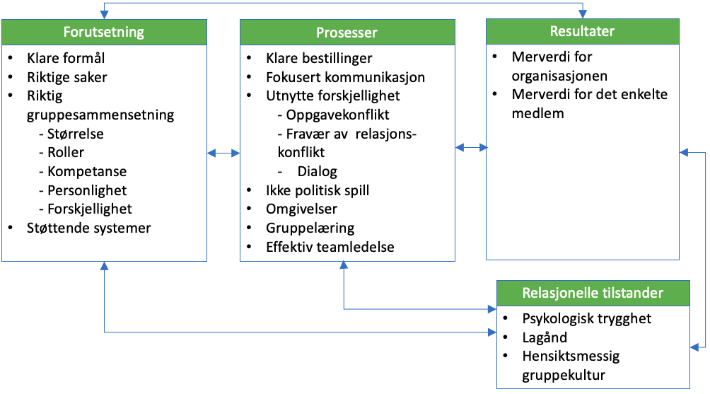 Modell for effektiv ledergruppe