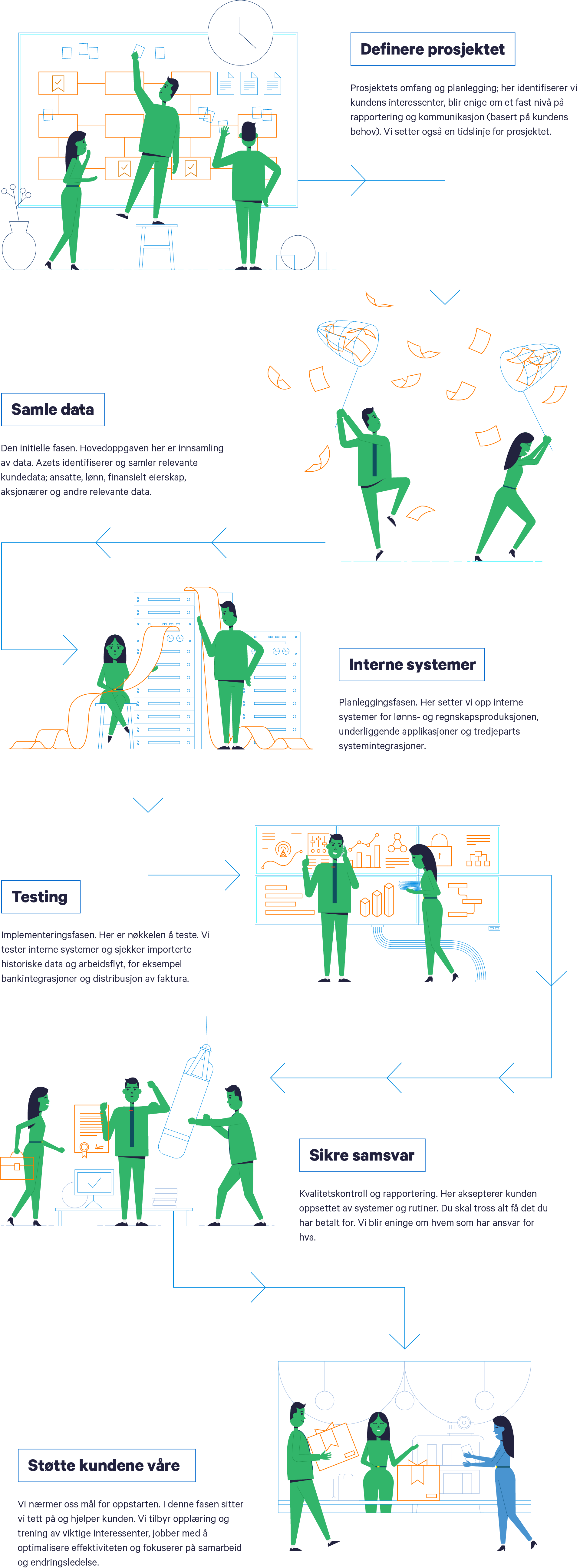 onboarding regnskap og lønn infografikk